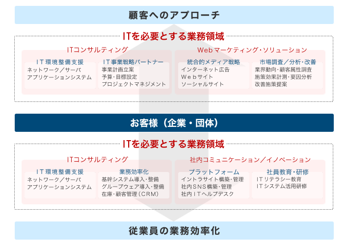 提供サービス範囲の図解