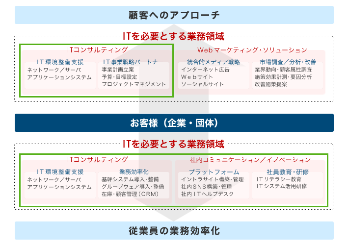 提供サービス範囲の図解