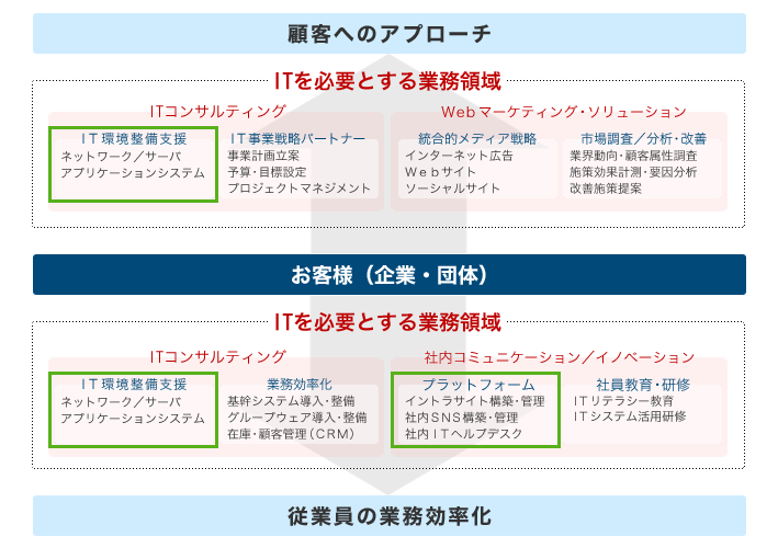 IT環境整備支援の概念