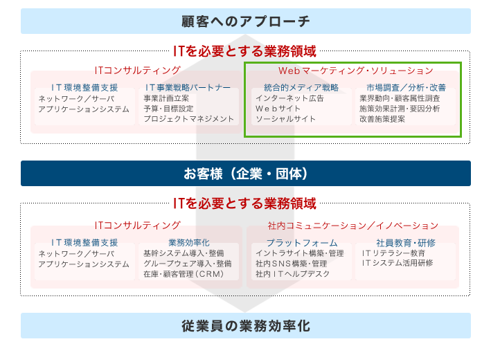 提供サービス範囲の図解